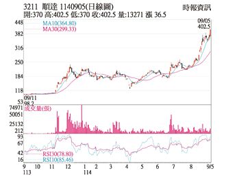熱門股－順達 內資挺股價創高