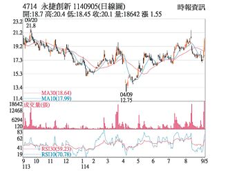 熱門股－永捷 業績亮眼法人搶買