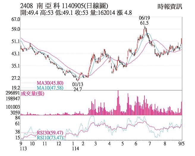 南亚科（2408）1140905（日线图）