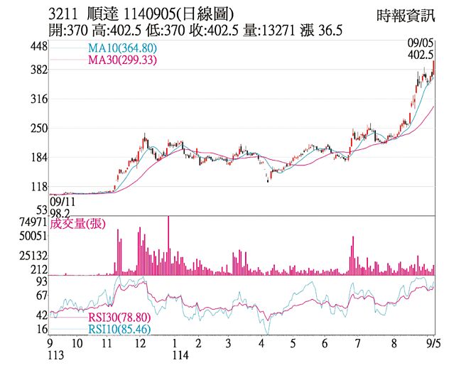 顺达（3211）1140905（日线图）
