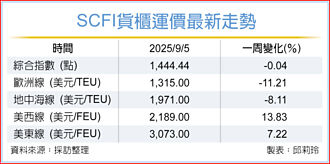 SCFI轉跌 歐線偏弱、美線反彈