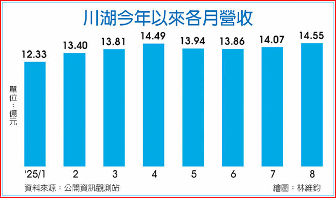 川湖今年以來各月營收