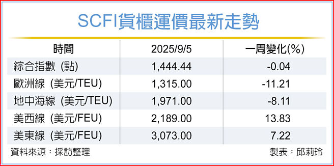 SCFI货柜运价最新走势