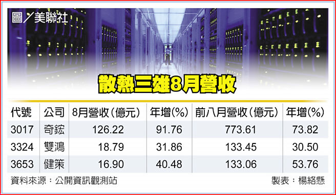散热三雄8月营收