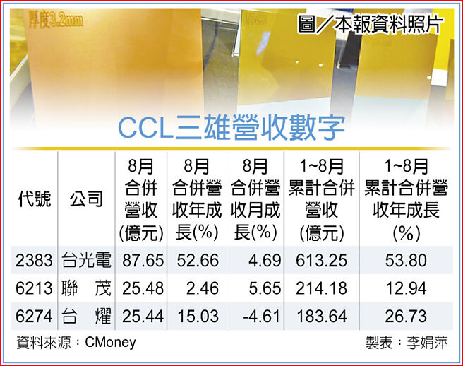 CCL三雄营收数字