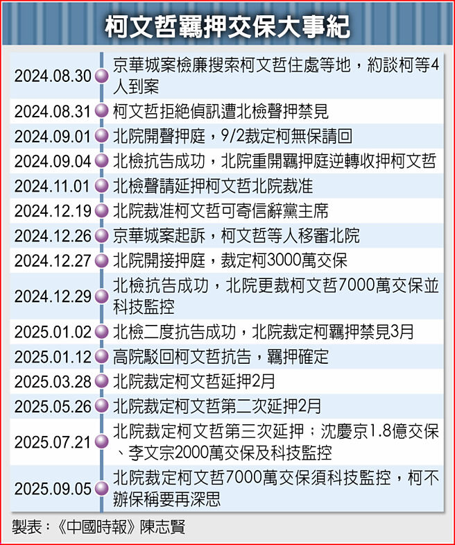 柯文哲羁押交保大事纪