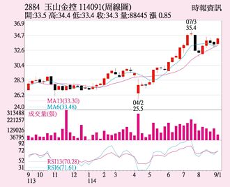 玉山金 外資持續買進