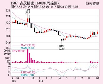 吉茂 站上所有均線