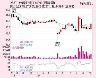 台新新光 外資買超力挺