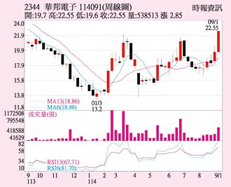 華邦電 日KD交叉向上