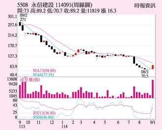 永信建設 周漲幅逾2成