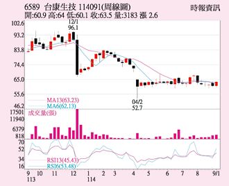 台康生 策略聯盟奏效