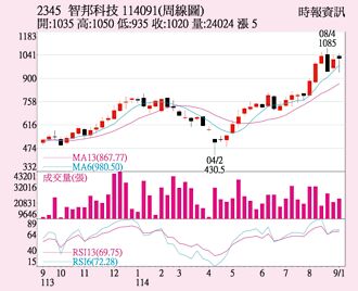 智邦 股價重返千金