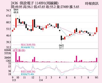 偉詮電 8月營收亮眼