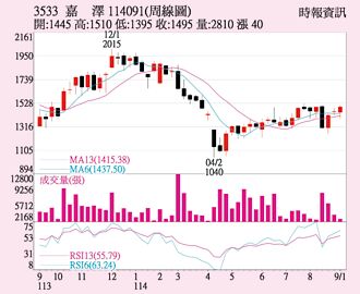 嘉澤 帶量突破反壓