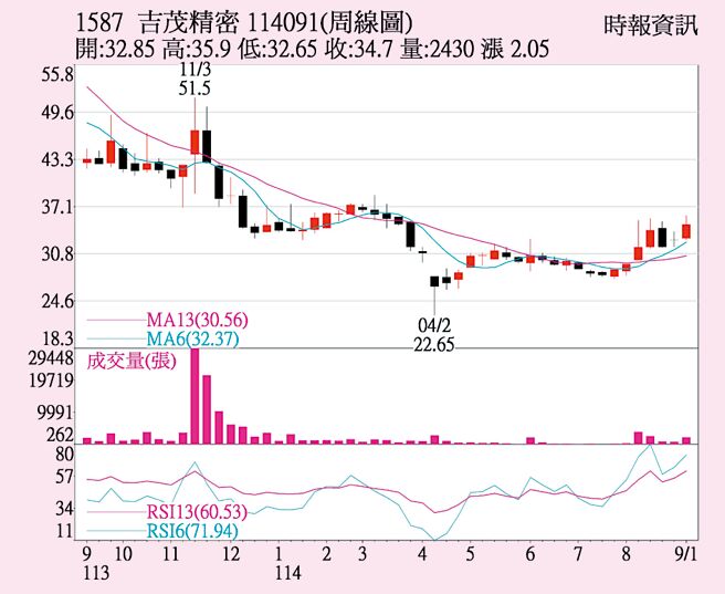吉茂（1587）周線圖