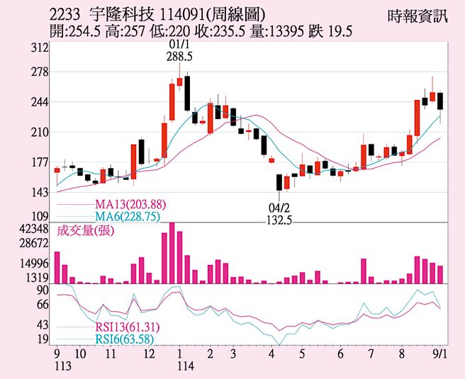 宇隆（2233）周线图