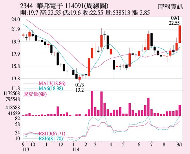 華邦電（2344）周線圖