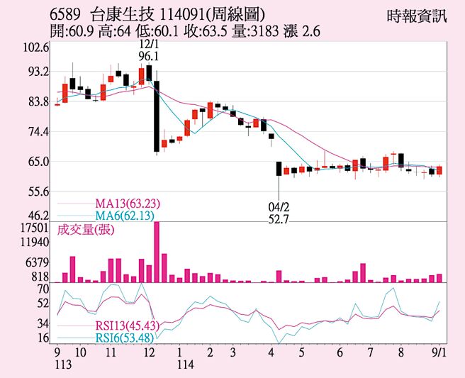 台康生（6589）周线图