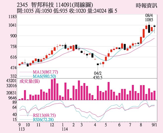 智邦（2345）周線圖