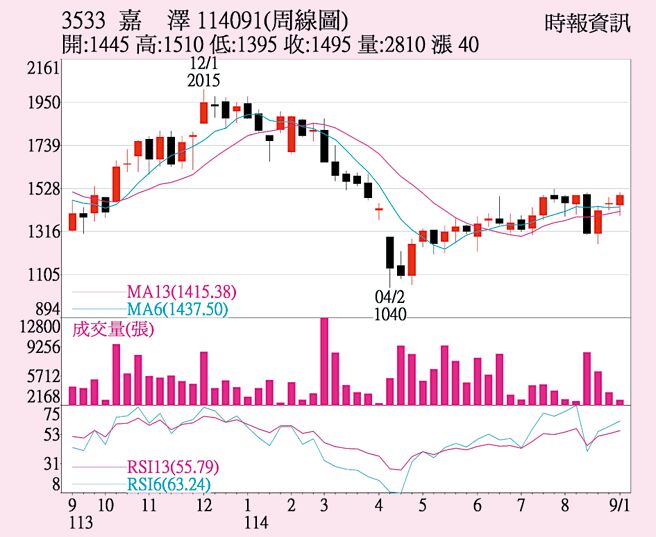 嘉澤（3533）周線圖
