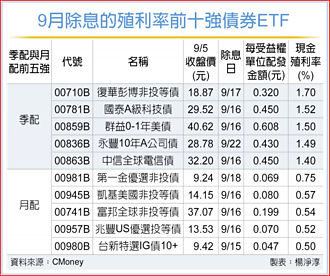 魔咒拉回再布局 非投等債最吸睛