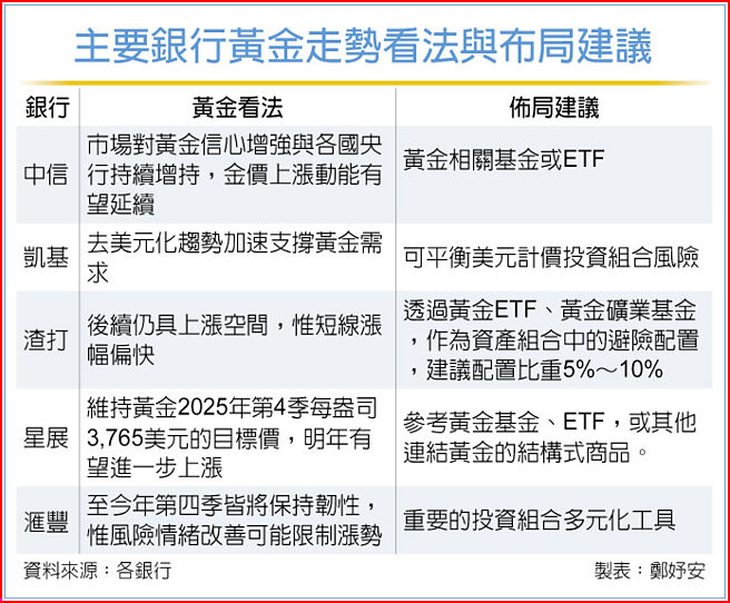 主要银行黄金走势看法与布局建议