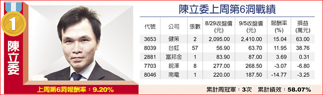 陈立委上周第6洞战绩