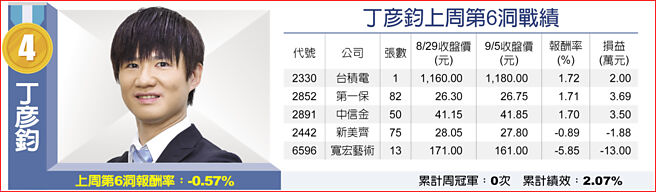 丁彦钧上周第6洞战绩