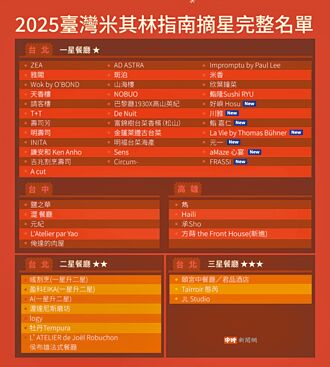 米其林餐廳多了 台灣觀光客少了