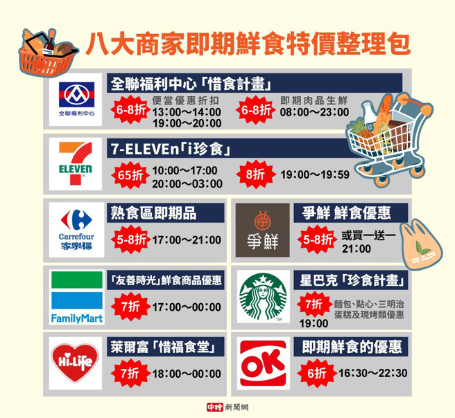 《中时新闻网》整理8大通路、品牌优惠打折时段。（中时新闻网 美编陈友龄／制表）
