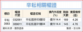 權證市場焦點－辛耘 訂單看到2026年