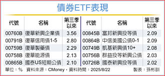 資金回籠 債券ETF拐點浮現
