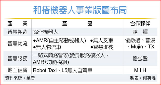 和椿机器人事业版图布局