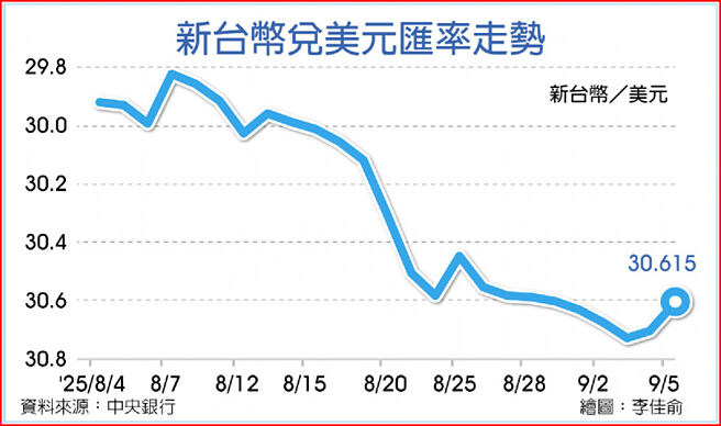 新台币兑美元匯率走势