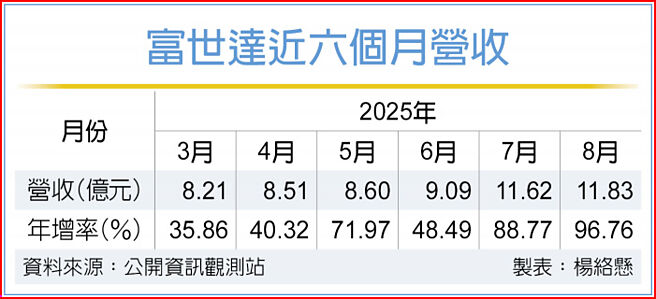 富世達近六個月營收