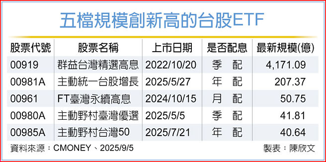 五檔規模創新高的台股ETF