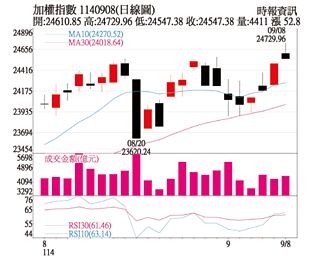 操盤心法－半導體給力 台股續創波段新高