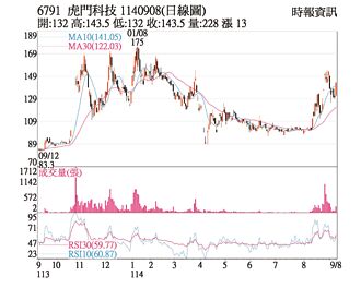 熱門股－虎門 軍工題材加持