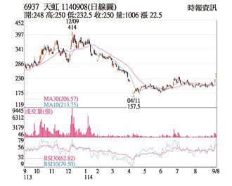 熱門股－天虹 營運進入旺季