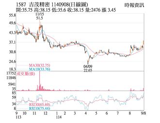 熱門股－吉茂 站穩所有均線之上