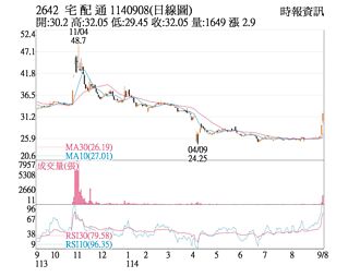 熱門股－宅配通 續漲停收復年線
