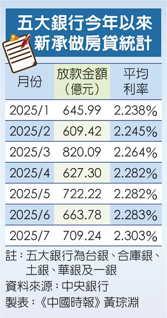 央行讓利換屋族 業者促資金鬆綁