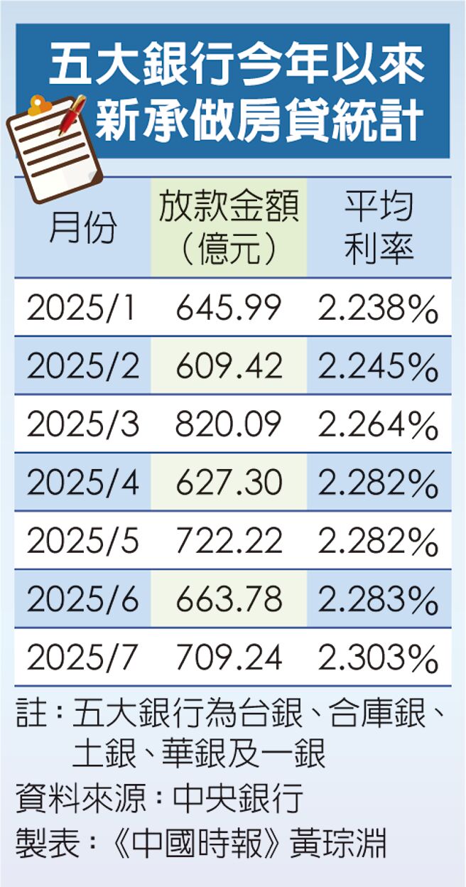 五大银行今年以来新承做房贷统计