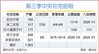 社宅釋名額 助陣婚育宅