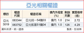 權證市場焦點－亞光 迎機器人商機