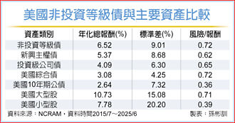美非投等債 擁三優勢