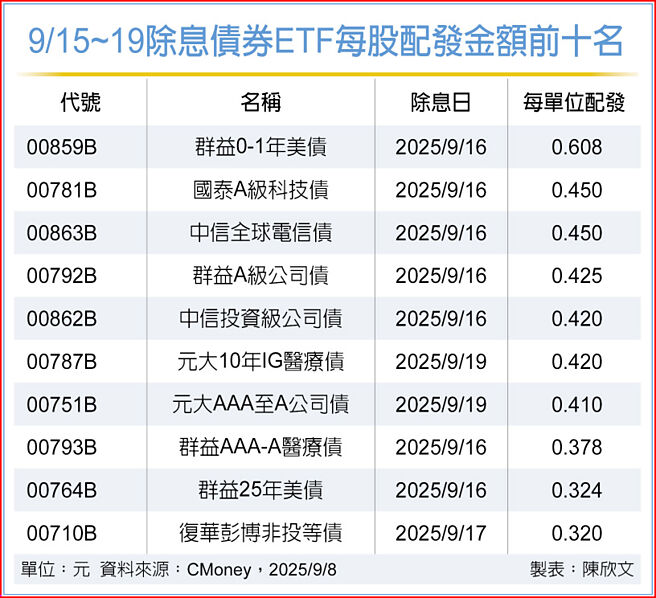9/15~19除息债券ETF每股配发金额前十名