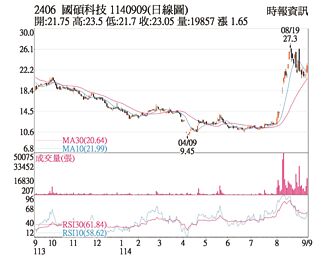 熱門股－國碩 攻散熱題材股價漲