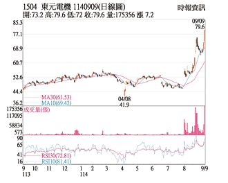 熱門股－東元 大啖機器人商機
